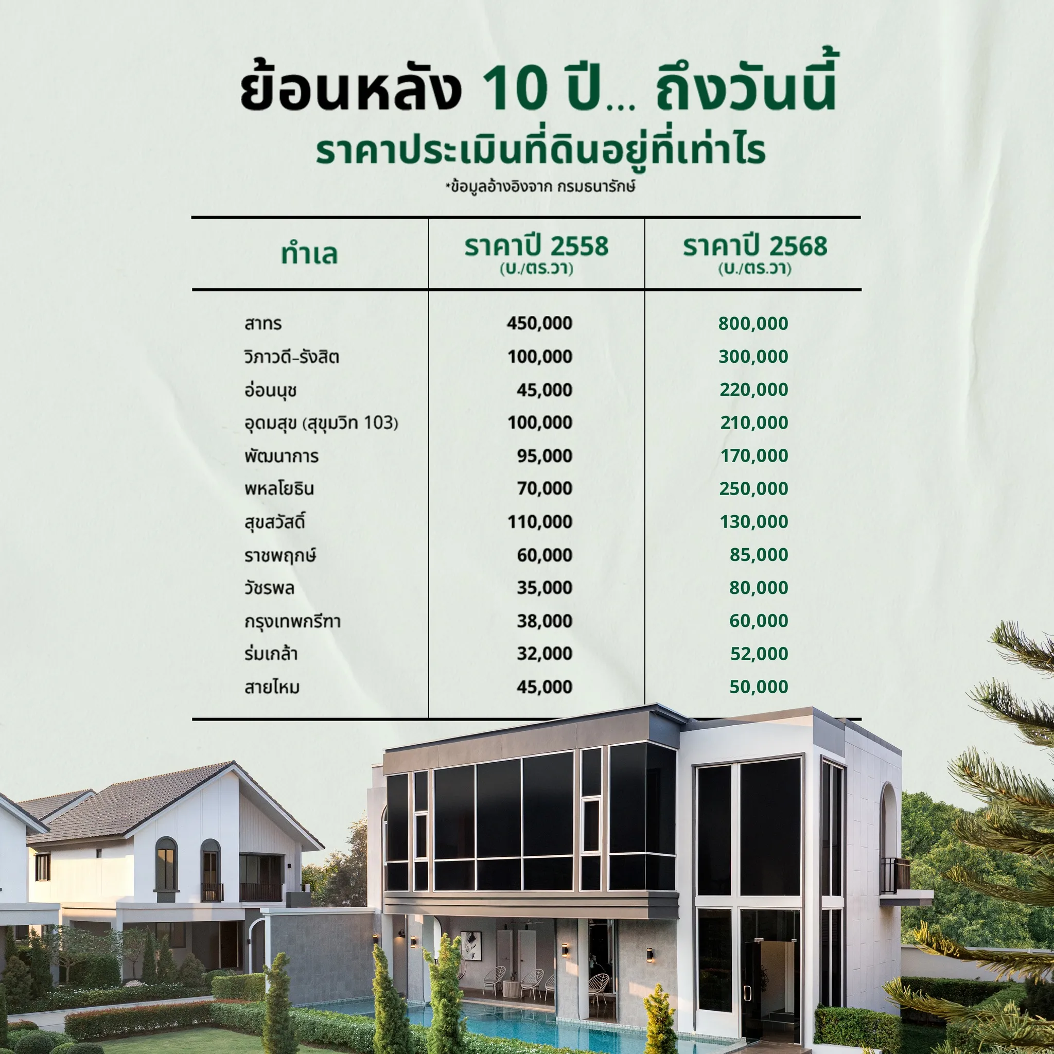 จากข้อมูลจะเห็นว่าผ่านมาแล้ว 10 ปี ทุกทำเล มีราคาที่ขยับเพิ่มขึ้น ด้วยเหตุผลหลายอย่างไม่ว่าจะเป็นความสะดวกสบาย การเดินทางที่เชื่อมต่อกับถนนสายสำคัญ ใกล้แหล่งกิน เที่ยว ช้อป ทั้งหมดนี้ส่งผลให้ทำเลที่ดีก็มักมาพร้อมราคาที่สูงขึ้นเสมอเมื่อเวลาผ่านไป