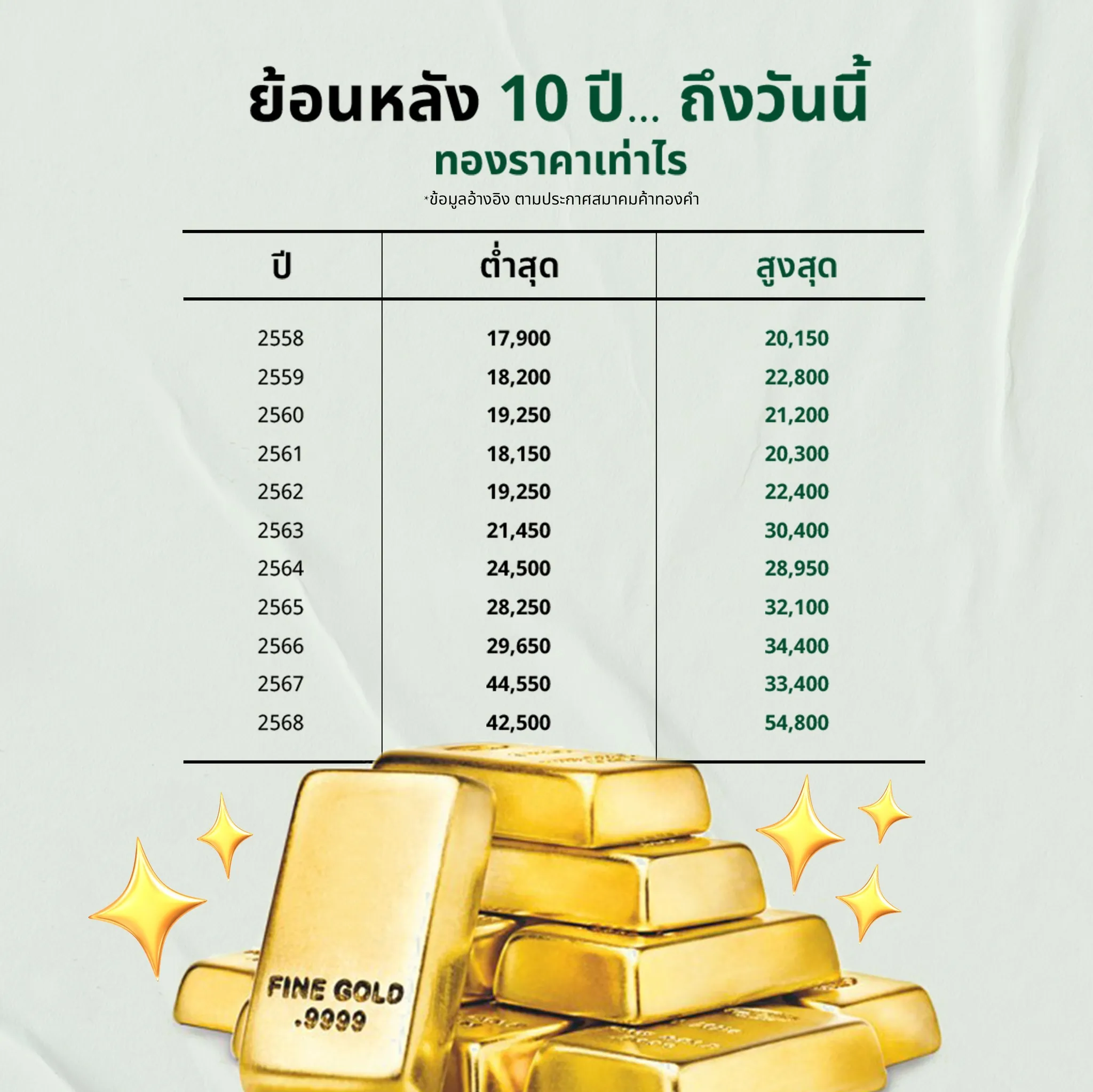 ราคาทองย้อนไปเมื่อ 10 ปีก่อน จะเห็นว่ามีแต่จะเพิ่มขึ้น และที่สำคัญราคาขึ้นไปเกือบเท่าตัว เรียกได้ว่าใครที่เคยซื้อทองไว้เมื่อก่อน ตอนนี้คงยิ้มกว้างเพราะมูลค่าเพิ่มขึ้นมหาศาลแต่หากจะซื้อทองในตอนนี้ หลายคนคงต้องคิดแล้วคิดอีก 🤔